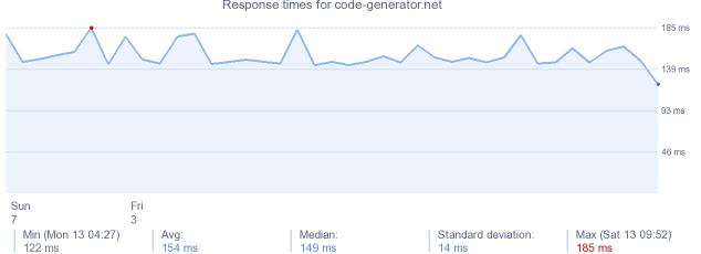 load time for code-generator.net