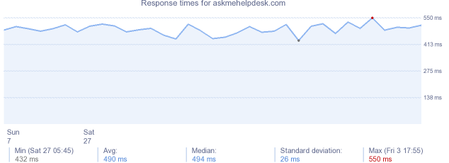load time for askmehelpdesk.com