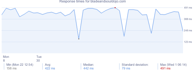 load time for bladeandsouldojo.com