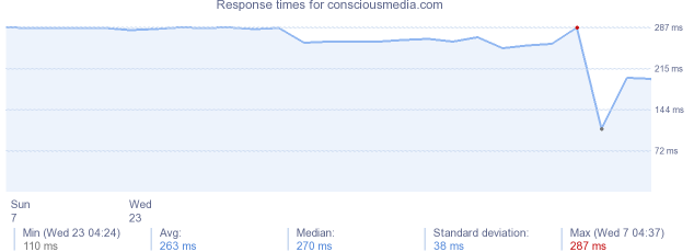 load time for consciousmedia.com