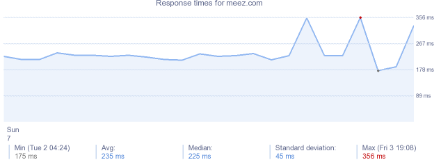 load time for meez.com