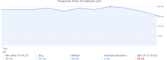 load time for balhype.com