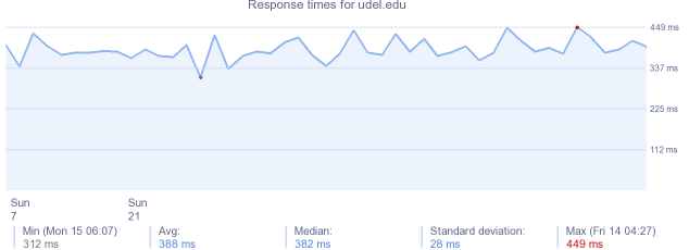 load time for udel.edu