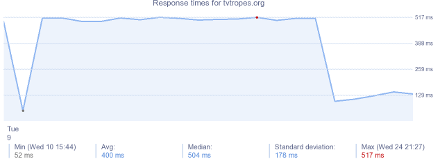 load time for tvtropes.org