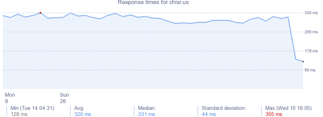 load time for chixr.us