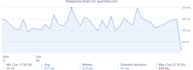 load time for openhire.com