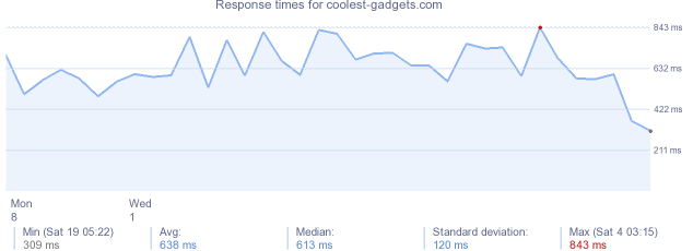 load time for coolest-gadgets.com