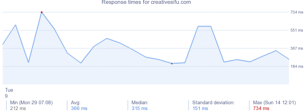 load time for creativesifu.com