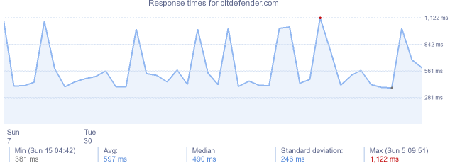 load time for bitdefender.com