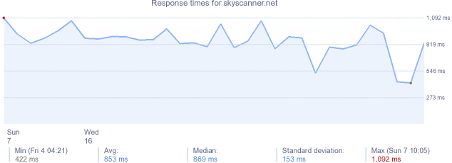 load time for skyscanner.net