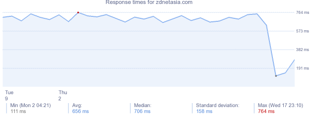 load time for zdnetasia.com