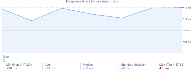 load time for usasearch.gov