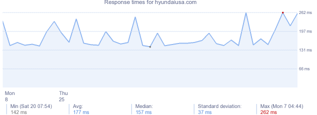 load time for hyundaiusa.com