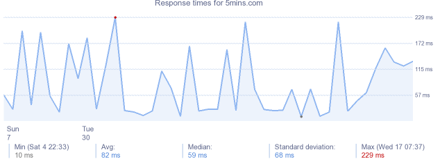 load time for 5mins.com