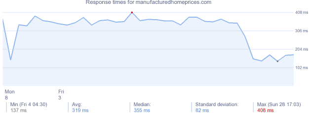 load time for manufacturedhomeprices.com