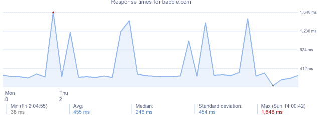 load time for babble.com
