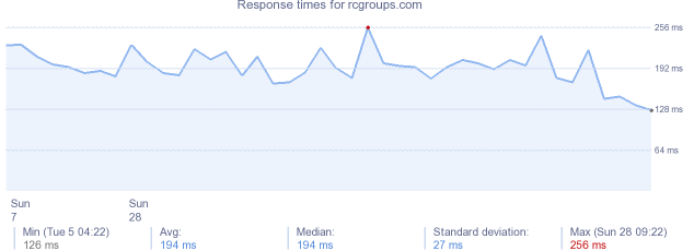 load time for rcgroups.com