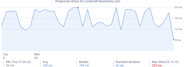 load time for coolmath4teachers.com