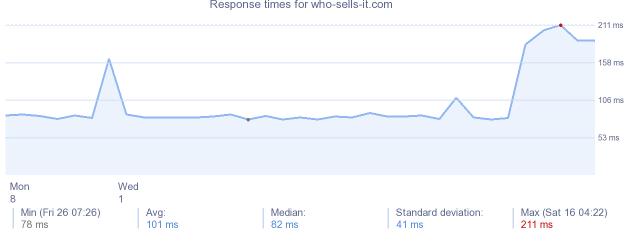 load time for who-sells-it.com