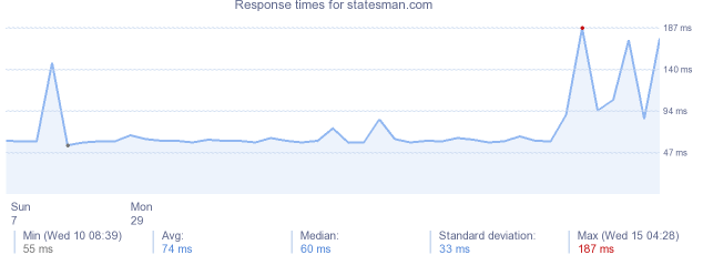 load time for statesman.com