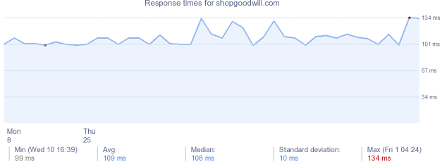 load time for shopgoodwill.com