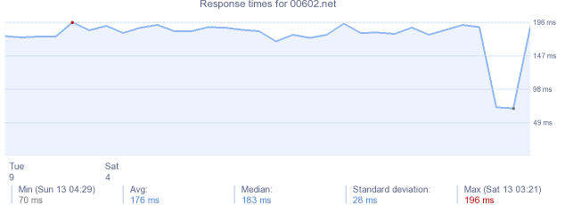 load time for 00602.net