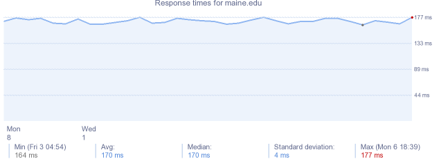 load time for maine.edu