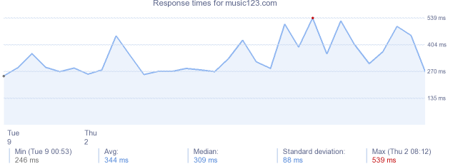 load time for music123.com