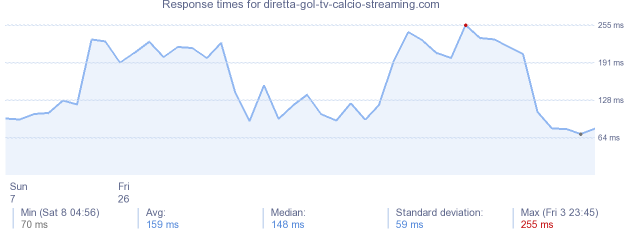 load time for diretta-gol-tv-calcio-streaming.com