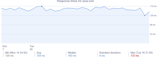 load time for wow.com