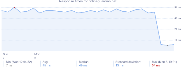 load time for onlineguardian.net