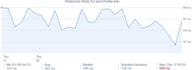 load time for pennfoster.edu