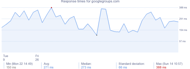 load time for googlegroups.com