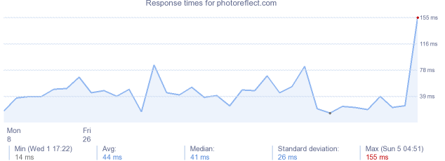 load time for photoreflect.com