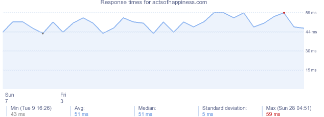 load time for actsofhappiness.com