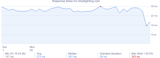 load time for mmafighting.com