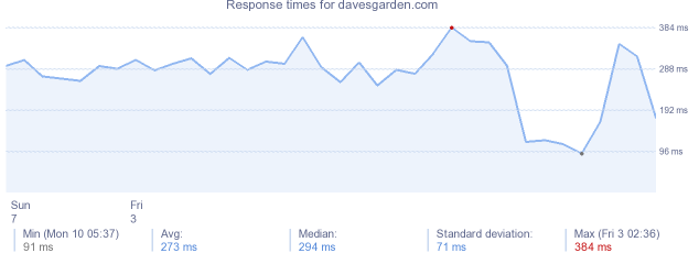 load time for davesgarden.com