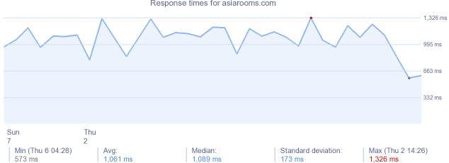 load time for asiarooms.com