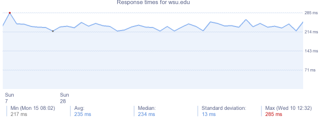 load time for wsu.edu