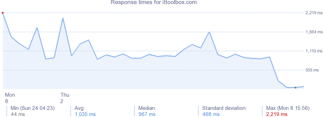 load time for ittoolbox.com