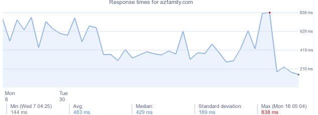 load time for azfamily.com