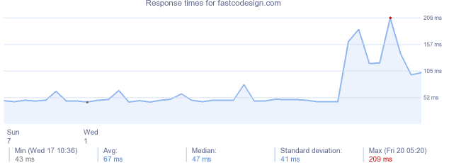load time for fastcodesign.com