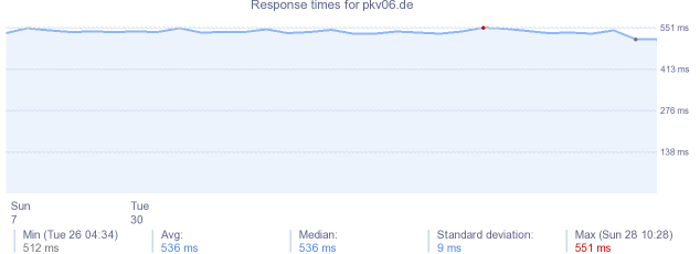 load time for pkv06.de