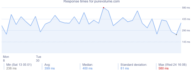 load time for purevolume.com