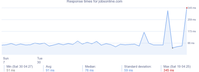 load time for jobsonline.com