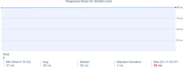 load time for dimdim.com