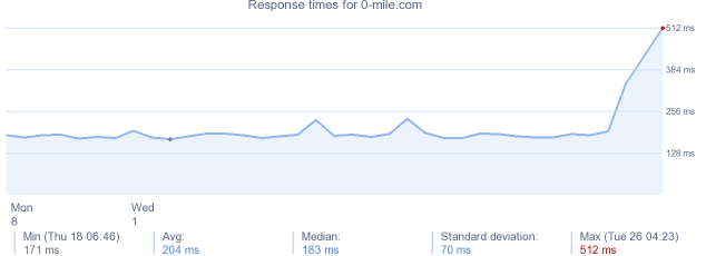 load time for 0-mile.com