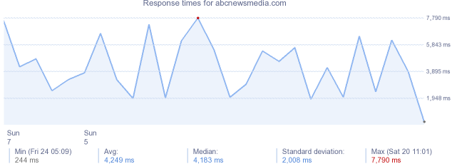 load time for abcnewsmedia.com