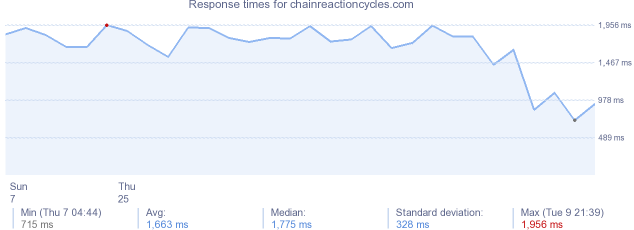 load time for chainreactioncycles.com