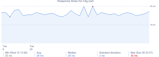 load time for n4g.com